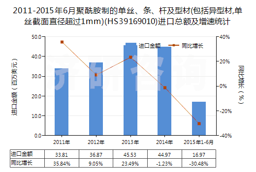 2011-2015年6月聚酰胺制的單絲、條、桿及型材(包括異型材,單絲截面直徑超過(guò)1mm)(HS39169010)進(jìn)口總額及增速統(tǒng)計(jì)